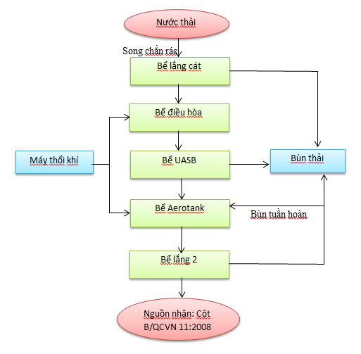 Sơ đồ XLNT thủy sản