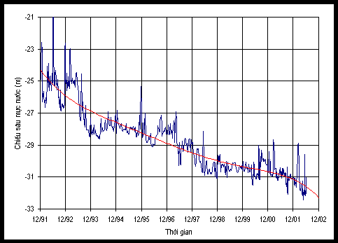 Quan trắc nước ngầm