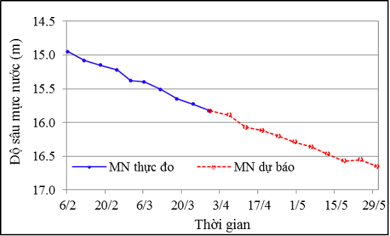Đăng ký khai thác nước ngầm